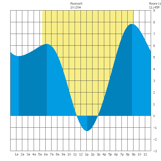 Sunset Beach tide chart for Sunday, July 17, 2022