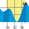 Sunset Beach tide chart for Monday, July 18, 2022