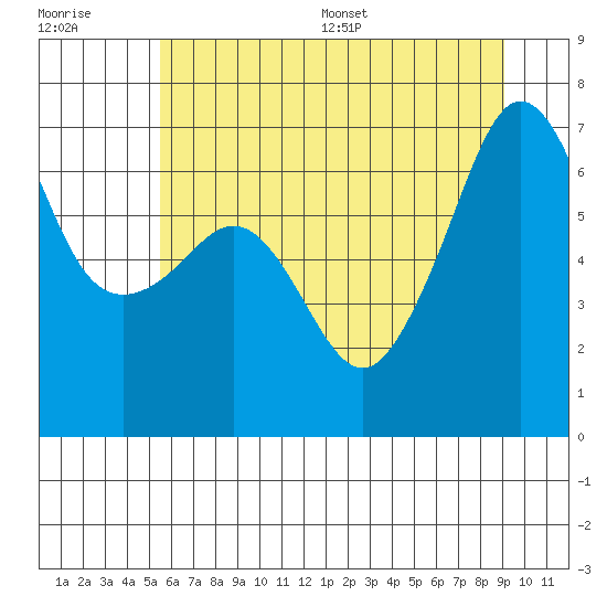 Sunset Beach tide chart for Tuesday, July 19, 2022