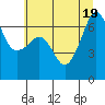 Sunset Beach tide chart for Tuesday, July 19, 2022