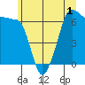 Sunset Beach tide chart for Friday, July 1, 2022