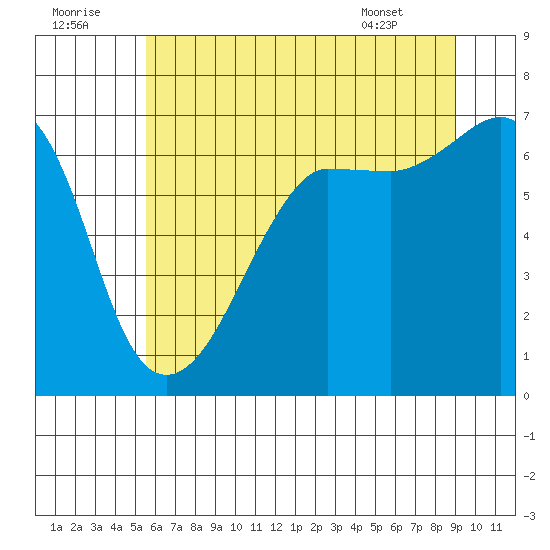 Sunset Beach tide chart for Friday, July 22, 2022