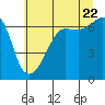 Sunset Beach tide chart for Friday, July 22, 2022