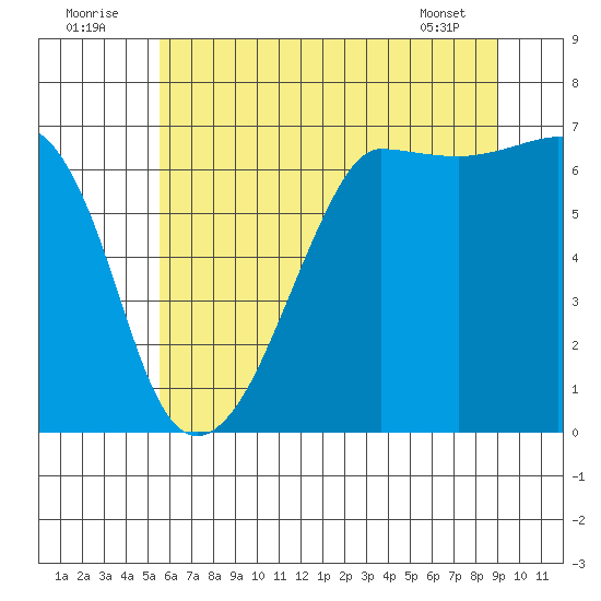 Sunset Beach tide chart for Saturday, July 23, 2022