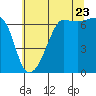Sunset Beach tide chart for Saturday, July 23, 2022