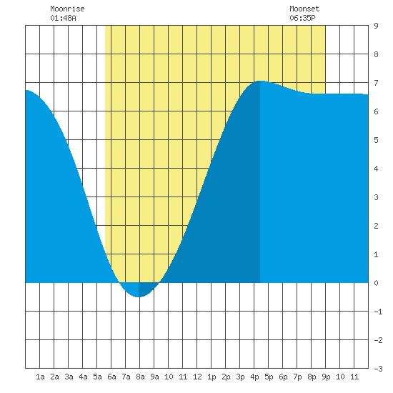 Sunset Beach tide chart for Sunday, July 24, 2022