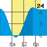 Sunset Beach tide chart for Sunday, July 24, 2022