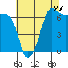Sunset Beach tide chart for Wednesday, July 27, 2022
