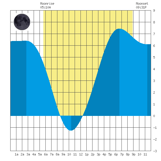 Sunset Beach tide chart for Thursday, July 28, 2022