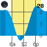 Sunset Beach tide chart for Thursday, July 28, 2022