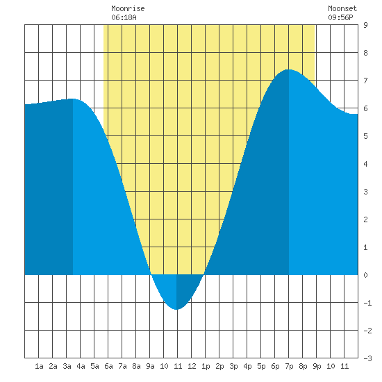 Sunset Beach tide chart for Friday, July 29, 2022