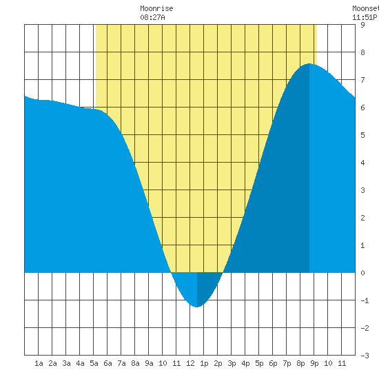 Sunset Beach tide chart for Saturday, July 2, 2022