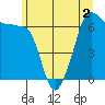 Sunset Beach tide chart for Saturday, July 2, 2022