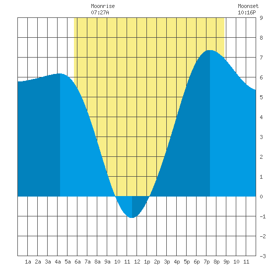 Sunset Beach tide chart for Saturday, July 30, 2022