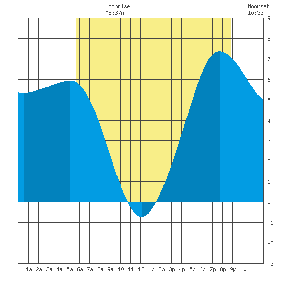 Sunset Beach tide chart for Sunday, July 31, 2022