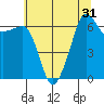 Sunset Beach tide chart for Sunday, July 31, 2022