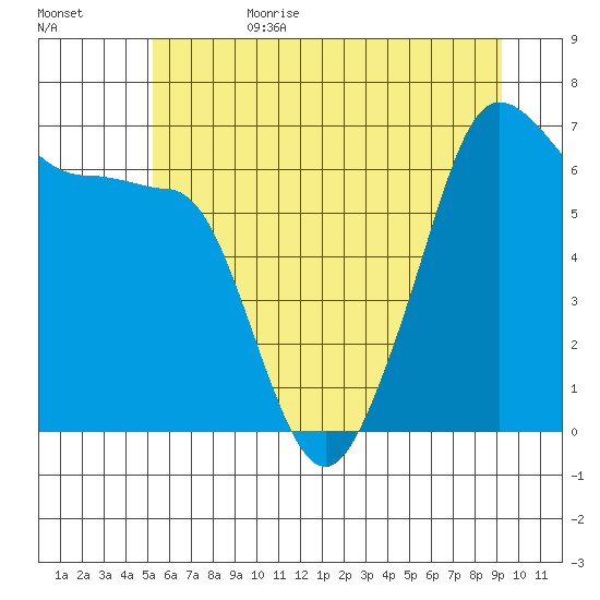 Sunset Beach tide chart for Sunday, July 3, 2022