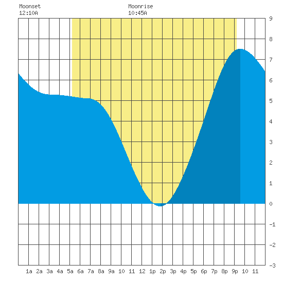 Sunset Beach tide chart for Monday, July 4, 2022