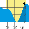 Sunset Beach tide chart for Monday, July 4, 2022