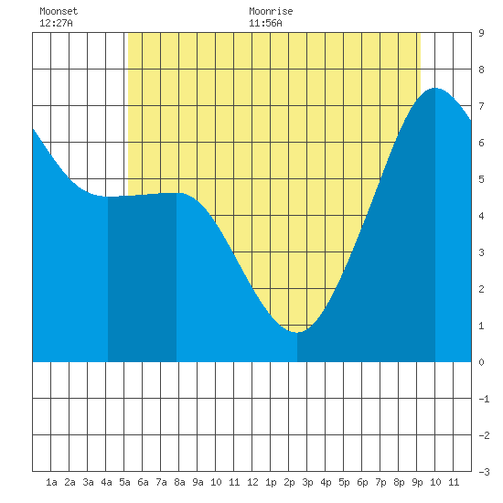 Sunset Beach tide chart for Tuesday, July 5, 2022