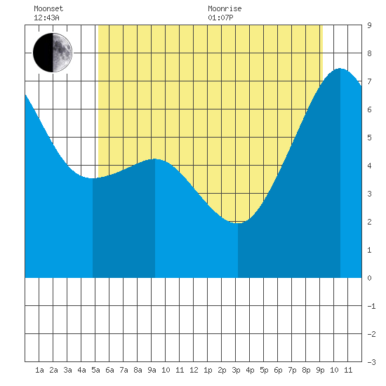 Sunset Beach tide chart for Wednesday, July 6, 2022