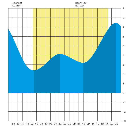 Sunset Beach tide chart for Thursday, July 7, 2022
