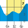 Sunset Beach tide chart for Thursday, July 7, 2022