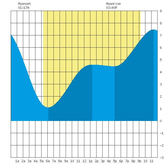 Sunset Beach tide chart for Friday, July 8, 2022
