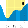 Sunset Beach tide chart for Friday, July 8, 2022