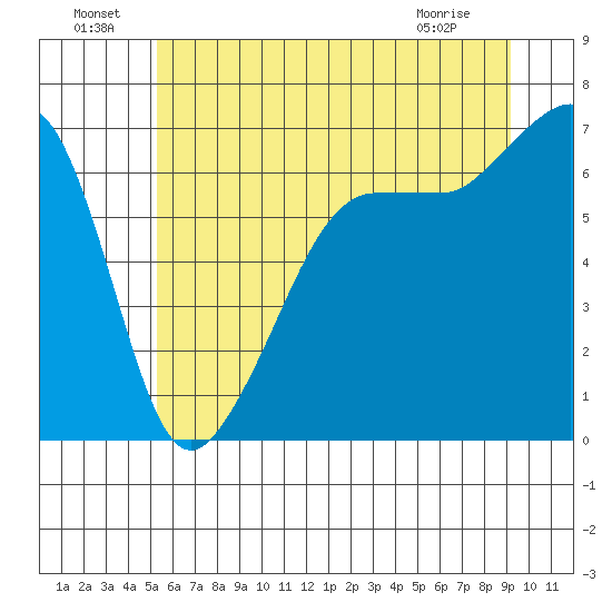 Sunset Beach tide chart for Saturday, July 9, 2022