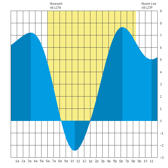 Sunset Beach tide chart for Friday, August 12, 2022