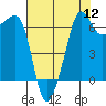 Sunset Beach tide chart for Friday, August 12, 2022