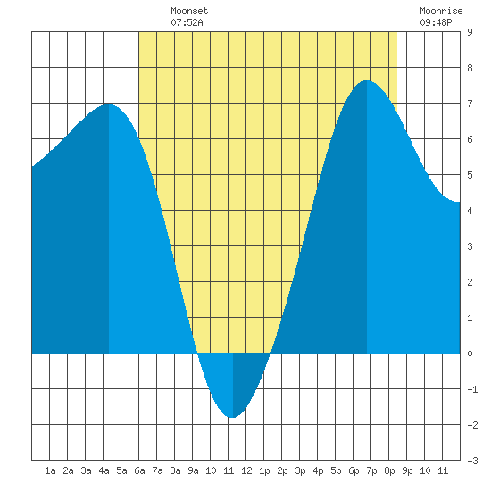 Sunset Beach tide chart for Saturday, August 13, 2022