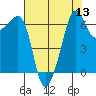 Sunset Beach tide chart for Saturday, August 13, 2022