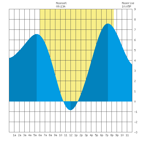 Sunset Beach tide chart for Sunday, August 14, 2022