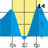 Sunset Beach tide chart for Sunday, August 14, 2022