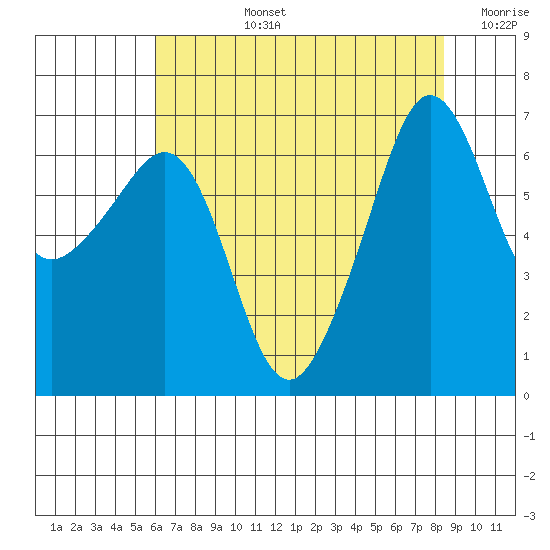 Sunset Beach tide chart for Monday, August 15, 2022