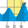 Sunset Beach tide chart for Tuesday, August 16, 2022