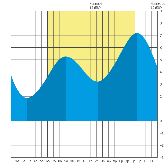 Sunset Beach tide chart for Wednesday, August 17, 2022