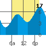 Sunset Beach tide chart for Wednesday, August 17, 2022