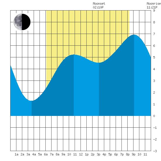 Sunset Beach tide chart for Thursday, August 18, 2022