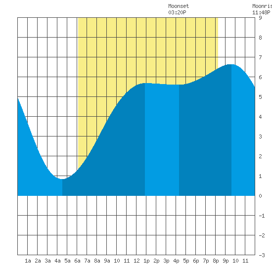 Sunset Beach tide chart for Friday, August 19, 2022