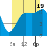 Sunset Beach tide chart for Friday, August 19, 2022