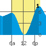 Sunset Beach tide chart for Monday, August 1, 2022