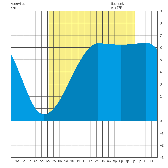 Sunset Beach tide chart for Saturday, August 20, 2022