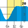 Sunset Beach tide chart for Saturday, August 20, 2022