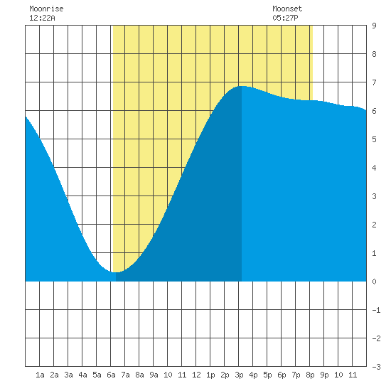 Sunset Beach tide chart for Sunday, August 21, 2022