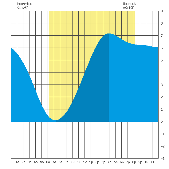 Sunset Beach tide chart for Monday, August 22, 2022