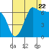 Sunset Beach tide chart for Monday, August 22, 2022