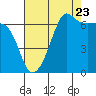 Sunset Beach tide chart for Tuesday, August 23, 2022